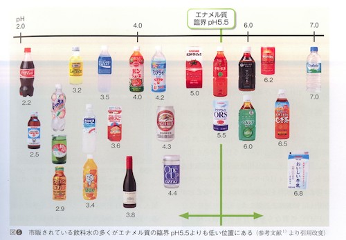 市販飲料のpHとエナメル質臨界pHの比較図